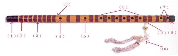 笛子的构造